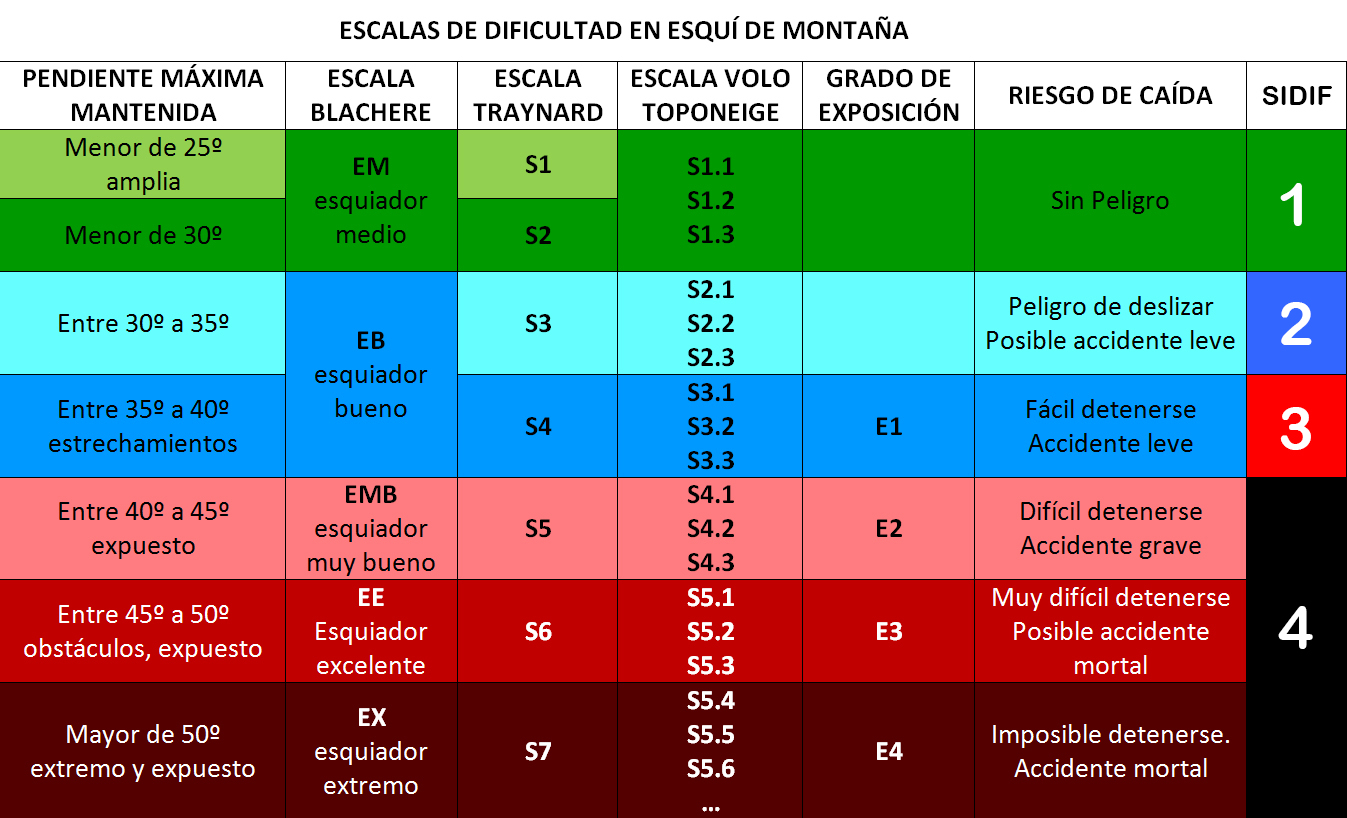 Escalas Skimo